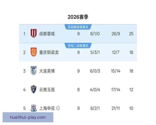 泰山四球横扫申花强势反弹 蓉城十轮不败继续领跑中超积分榜
